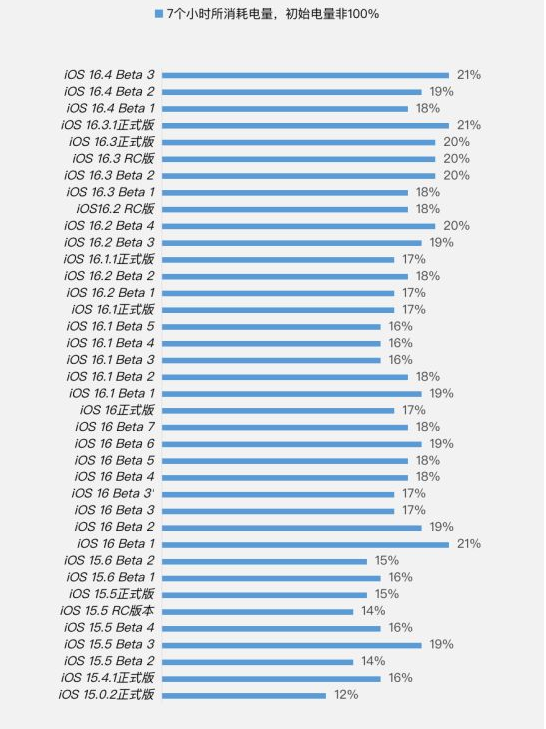 城中苹果手机维修分享iOS 16.4 Beta 3续航跑分等测试结果汇总 