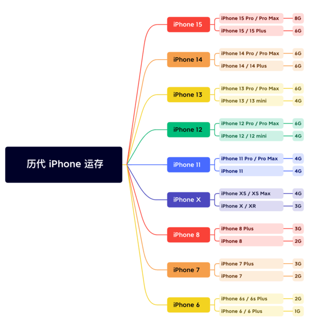 城中苹果维修网点分享苹果历代iPhone运存汇总 