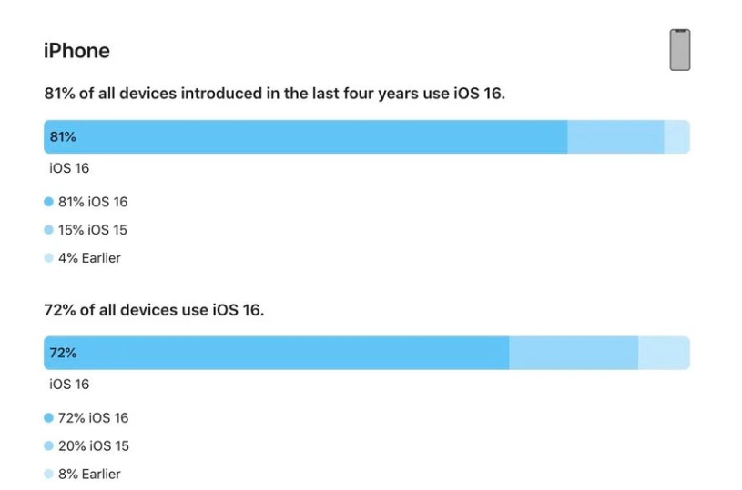 城中苹果手机维修分享iOS 16 / iPadOS 16 安装率 