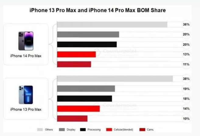 城中苹果手机维修分享iPhone 14 Pro的成本和利润 