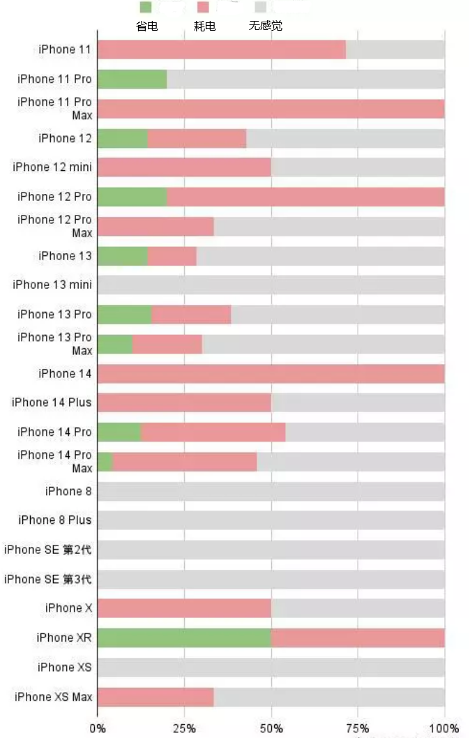 城中苹果手机维修分享iOS16.2太耗电怎么办？iOS16.2续航不好可以降级吗？ 