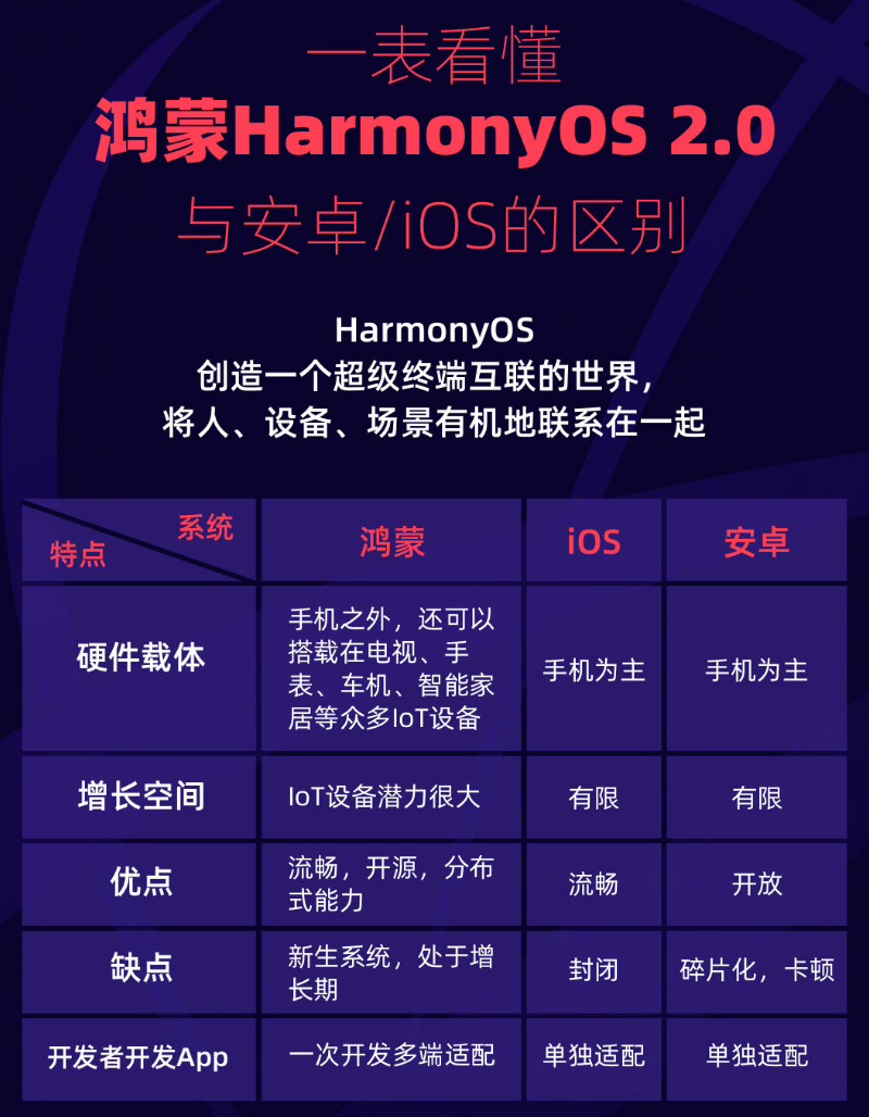 城中苹果手机维修分享华为鸿蒙 OS 与安卓以及 iOS 都有什么区别 